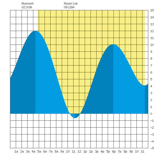 Picnic Harbor tide chart for Thursday, June 22, 2023