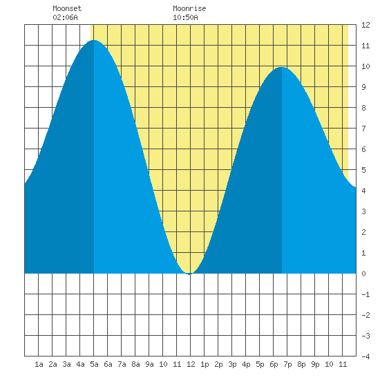 Picnic Harbor tide chart for Friday, June 23, 2023