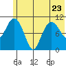 Picnic Harbor tide chart for Friday, June 23, 2023
