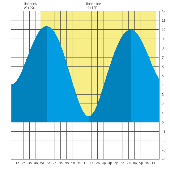 Picnic Harbor tide chart for Saturday, June 24, 2023