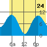 Picnic Harbor tide chart for Saturday, June 24, 2023
