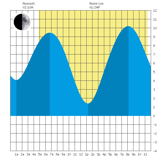 Picnic Harbor tide chart for Sunday, June 25, 2023