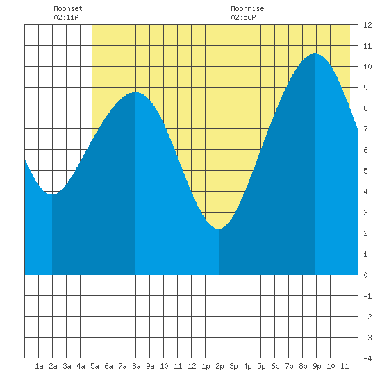 Picnic Harbor tide chart for Monday, June 26, 2023