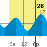 Picnic Harbor tide chart for Monday, June 26, 2023