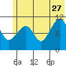 Picnic Harbor tide chart for Tuesday, June 27, 2023