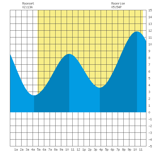 Picnic Harbor tide chart for Wednesday, June 28, 2023