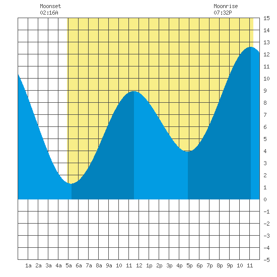 Picnic Harbor tide chart for Thursday, June 29, 2023