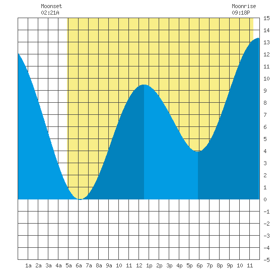 Picnic Harbor tide chart for Friday, June 30, 2023