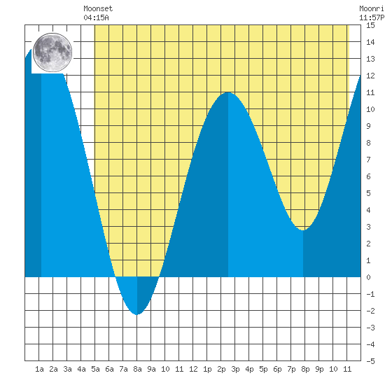 Picnic Harbor tide chart for Saturday, June 3, 2023