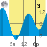 Picnic Harbor tide chart for Saturday, June 3, 2023