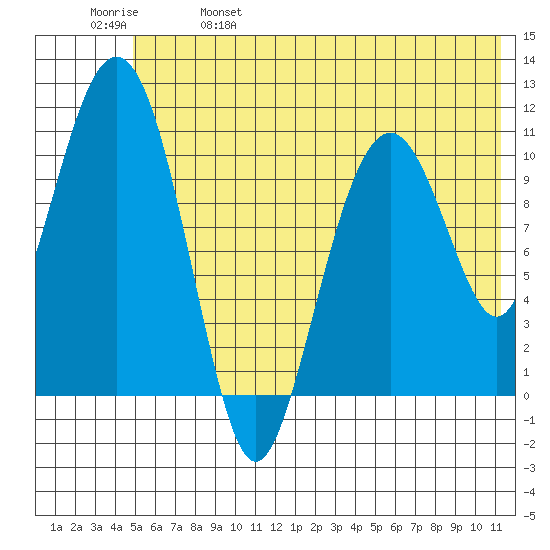Picnic Harbor tide chart for Wednesday, June 7, 2023
