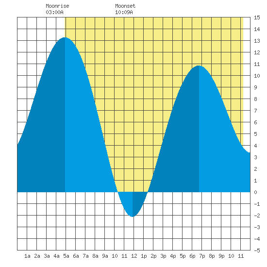Picnic Harbor tide chart for Thursday, June 8, 2023