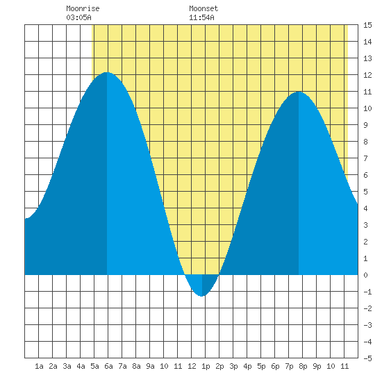 Picnic Harbor tide chart for Friday, June 9, 2023