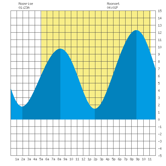 Picnic Harbor tide chart for Monday, July 10, 2023