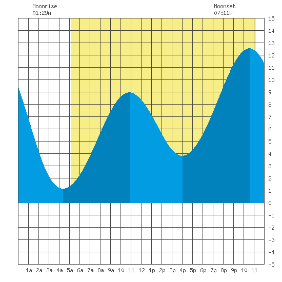 Picnic Harbor tide chart for Wednesday, July 12, 2023