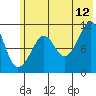 Picnic Harbor tide chart for Wednesday, July 12, 2023