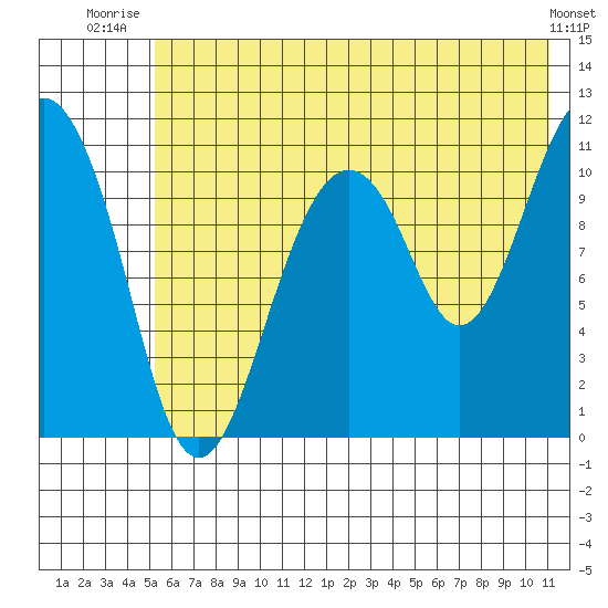 Picnic Harbor tide chart for Saturday, July 15, 2023