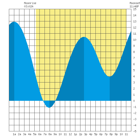 Picnic Harbor tide chart for Sunday, July 16, 2023