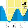 Picnic Harbor tide chart for Sunday, July 16, 2023