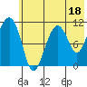 Picnic Harbor tide chart for Tuesday, July 18, 2023