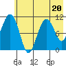 Picnic Harbor tide chart for Thursday, July 20, 2023
