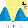 Picnic Harbor tide chart for Friday, July 21, 2023