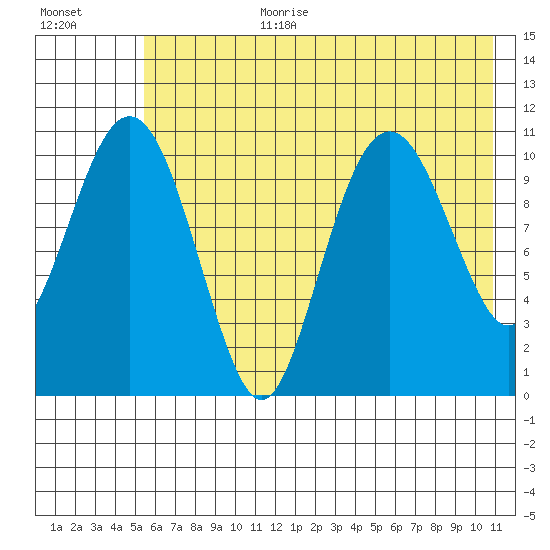 Picnic Harbor tide chart for Saturday, July 22, 2023