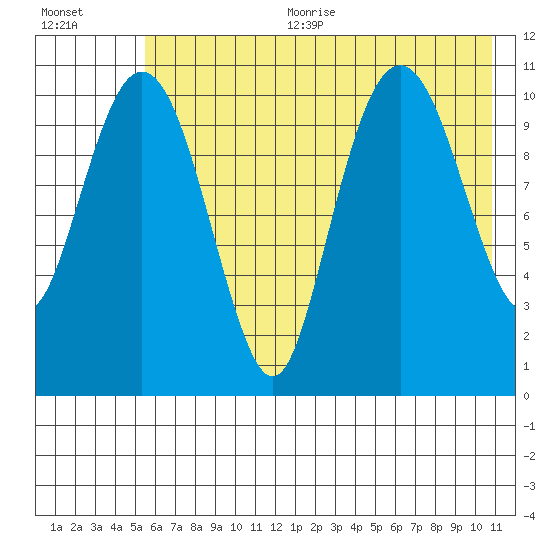 Picnic Harbor tide chart for Sunday, July 23, 2023