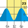 Picnic Harbor tide chart for Sunday, July 23, 2023