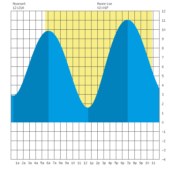 Picnic Harbor tide chart for Monday, July 24, 2023