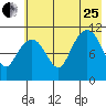 Picnic Harbor tide chart for Tuesday, July 25, 2023