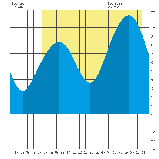 Picnic Harbor tide chart for Wednesday, July 26, 2023