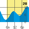 Picnic Harbor tide chart for Friday, July 28, 2023
