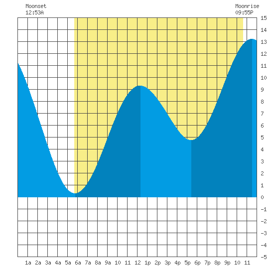Picnic Harbor tide chart for Saturday, July 29, 2023