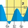 Picnic Harbor tide chart for Sunday, July 2, 2023