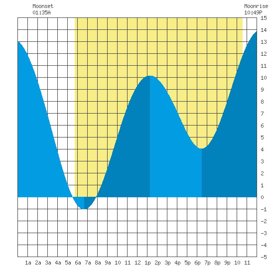 Picnic Harbor tide chart for Sunday, July 30, 2023