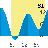 Picnic Harbor tide chart for Monday, July 31, 2023