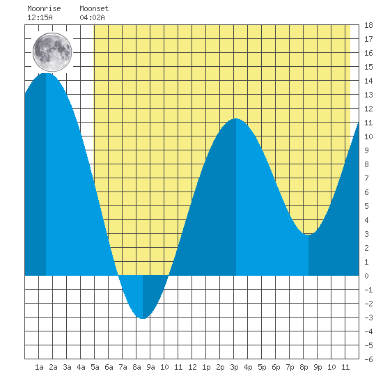 Picnic Harbor tide chart for Monday, July 3, 2023