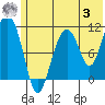 Picnic Harbor tide chart for Monday, July 3, 2023