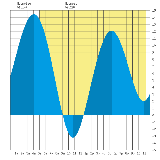 Picnic Harbor tide chart for Thursday, July 6, 2023