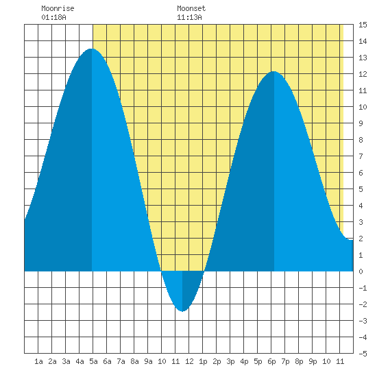 Picnic Harbor tide chart for Friday, July 7, 2023