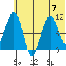 Picnic Harbor tide chart for Friday, July 7, 2023