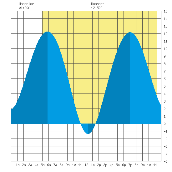 Picnic Harbor tide chart for Saturday, July 8, 2023
