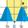 Picnic Harbor tide chart for Saturday, July 8, 2023