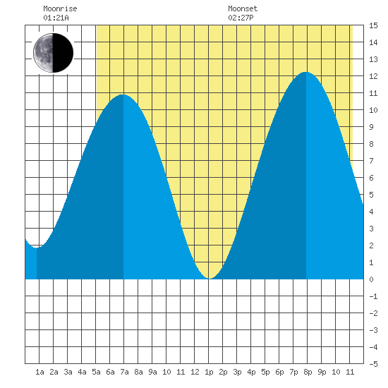 Picnic Harbor tide chart for Sunday, July 9, 2023