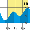 Picnic Harbor tide chart for Thursday, August 10, 2023