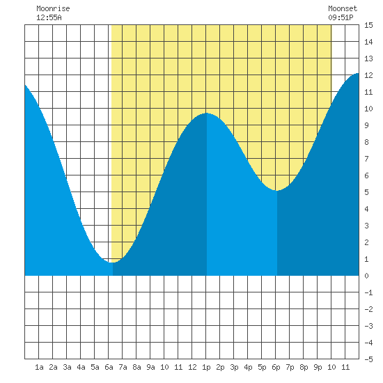 Picnic Harbor tide chart for Saturday, August 12, 2023