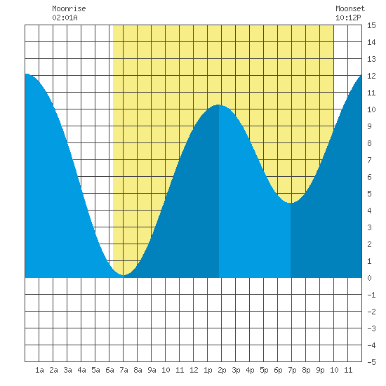 Picnic Harbor tide chart for Sunday, August 13, 2023