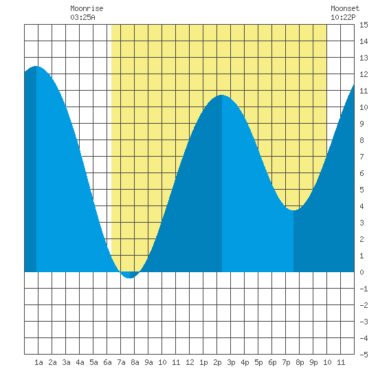 Picnic Harbor tide chart for Monday, August 14, 2023