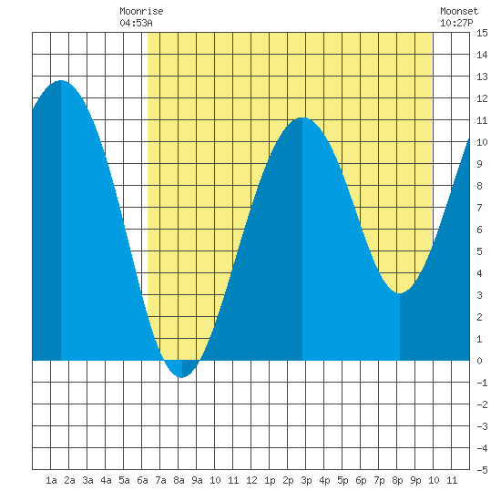 Picnic Harbor tide chart for Tuesday, August 15, 2023